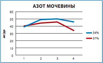 Рисунок 1 - Показатели уровня азота мочевины в процессе теста.