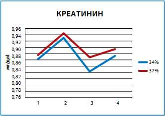 Рисунок 2 - Показатели креатинина в процессе теста.